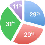 Client Industries Breakdown